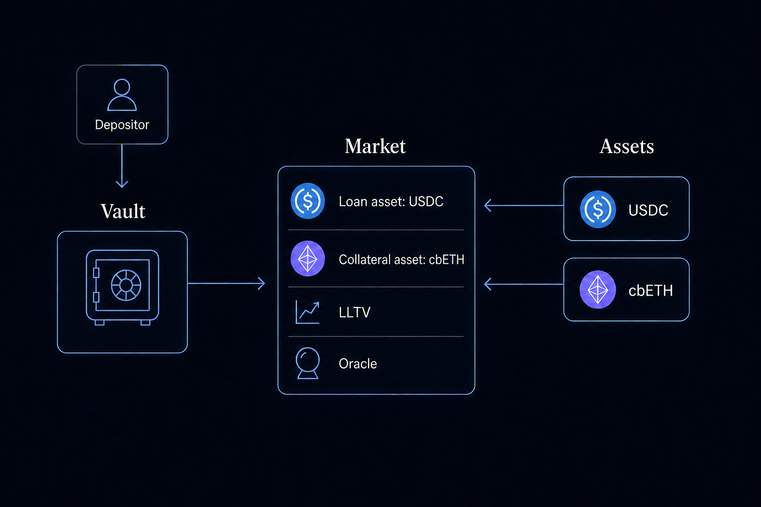 A depositor supplies a vault that allocates to a Morpho market configured with USDC as the loan asset, AZND as the collateral asset, an LLTV, and an oracle.