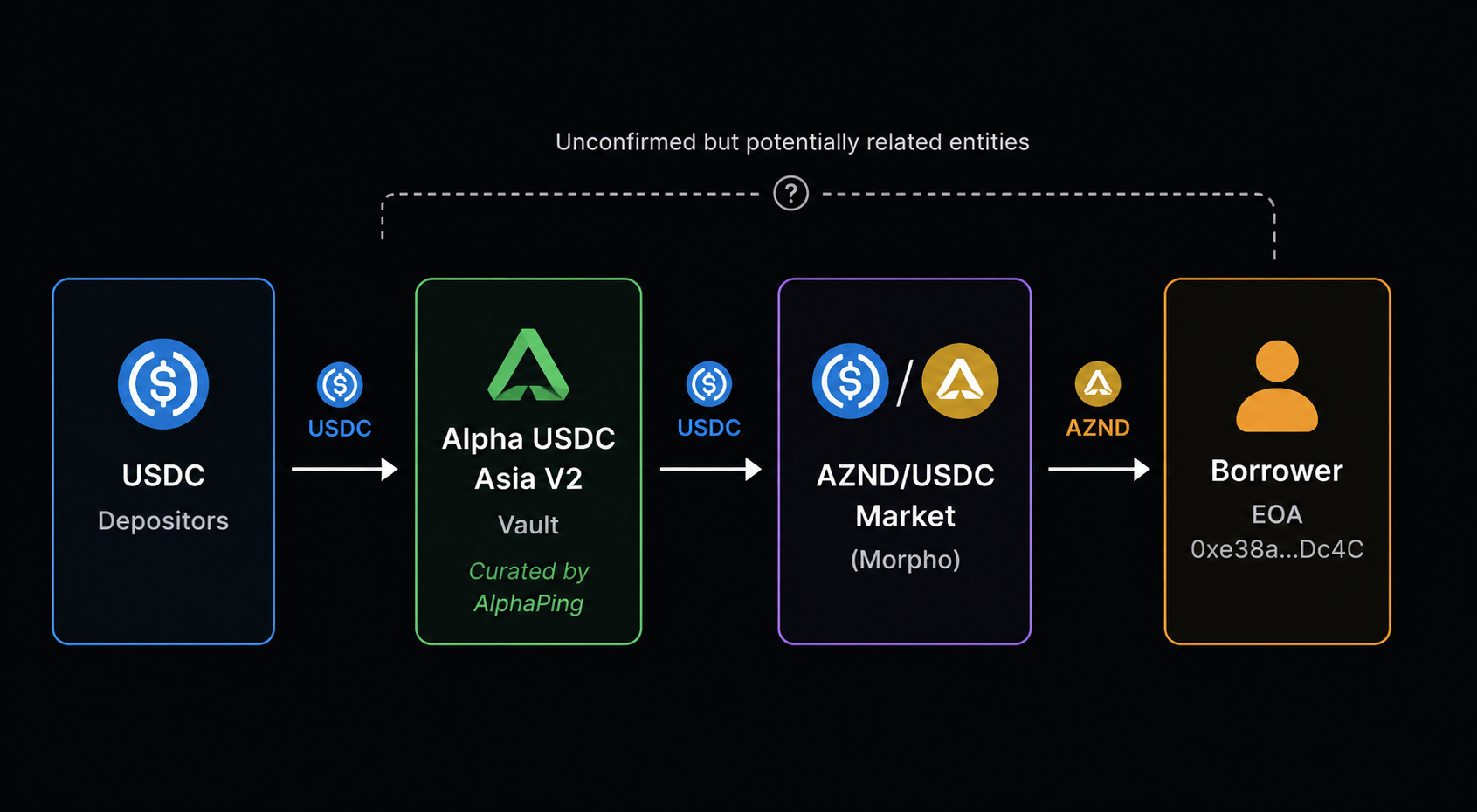 USDC depositors supplied the Alpha USDC Asia V2 vault, curated by AlphaPing, which allocated to the AZND/USDC Morpho market where one large borrower EOA held effectively all of the borrow. The relationship between the entities is marked as unconfirmed.